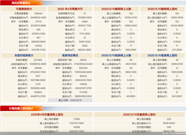 上尚策  5月10日北京新房网签199套、二手房网签220套