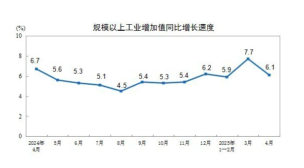 云策略 详解4月经济数据：工业增速维持高位，扩内需政策效应持续释放