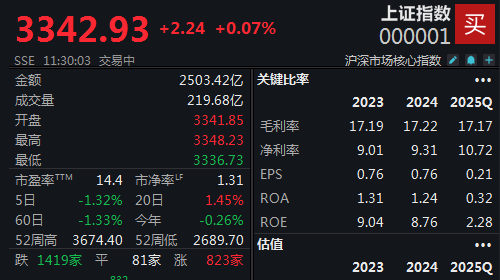 好易配资 可控核聚变概念持续活跃，沪指半日收涨0.07%