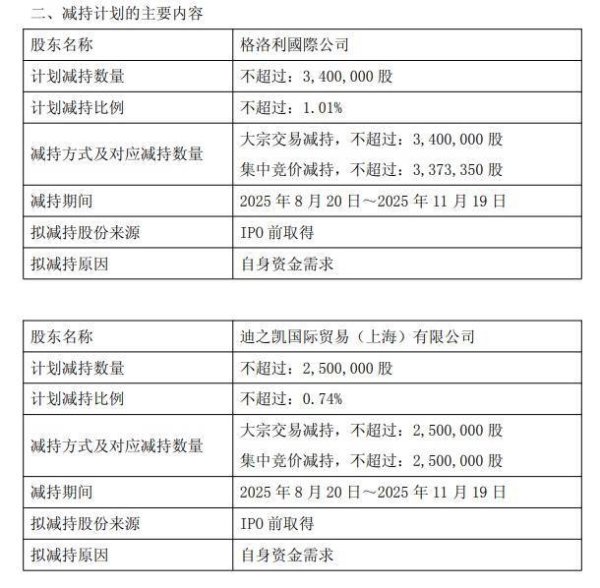 方道配资 上海汽配：股东格洛利、迪之凯拟合计减持不超1.75%公司股份